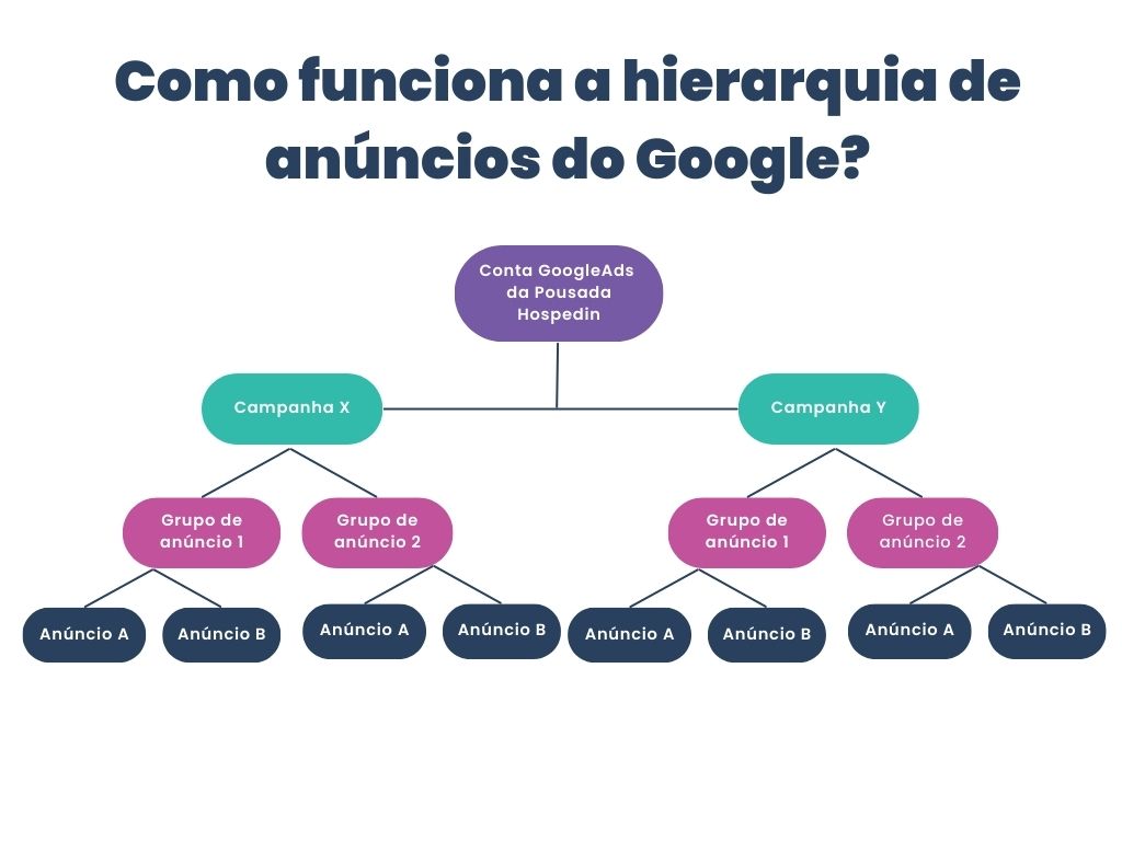 Visão geral do guia para iniciantes - Ajuda do Hotel Center