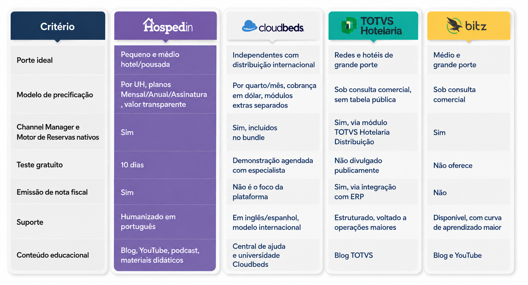 Qual melhor sistema para hotel? Hospedin vs. Concorrentes [Estudo]