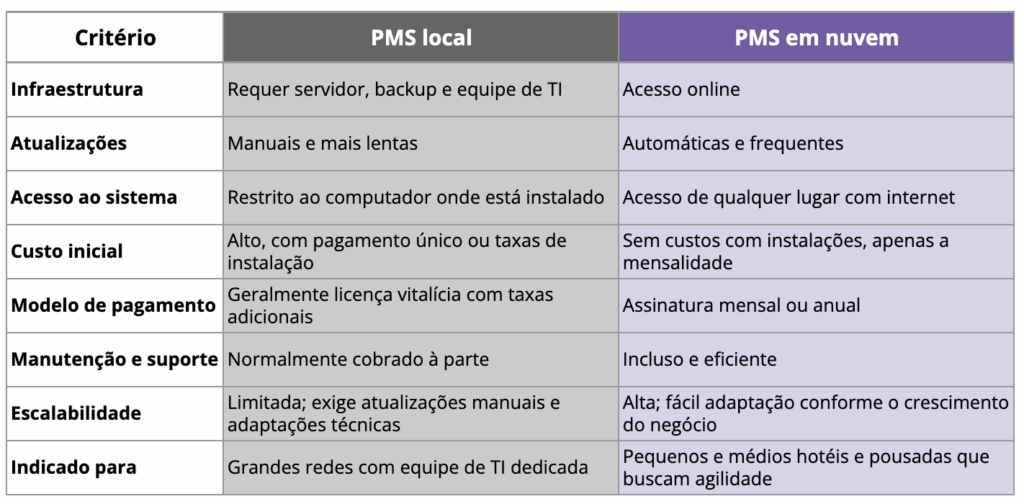 custo de um PMS para hotel