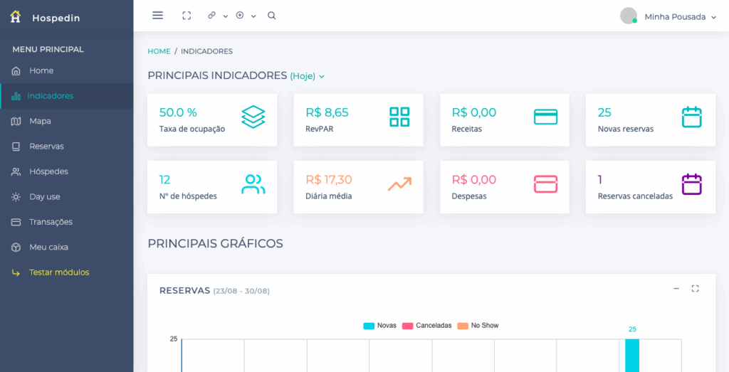 inteligencia de dados indicadores hospedin